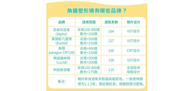 想为孩子验配OK镜 但哪种品牌效果更好？