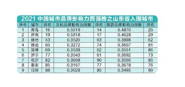 2021中国城市品牌影响力百强榜，山东城市文化旅游的密码