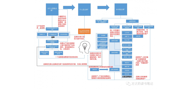 我们可以如何做品牌？