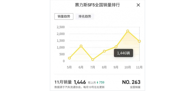 Selis  SF5卖得不好，还学着别人搞高端品牌